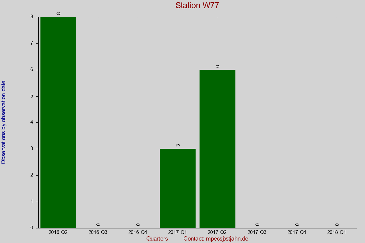 Observation totals by observation interval for station W77
