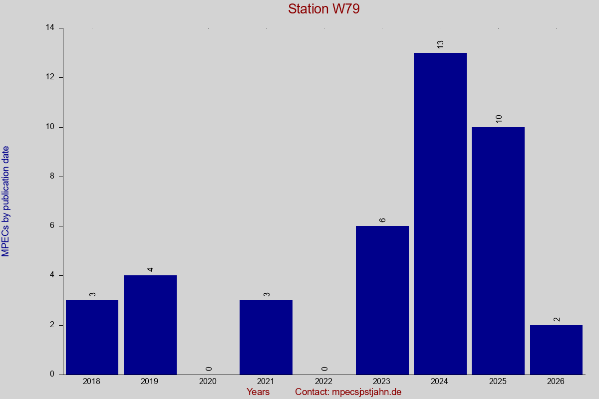 MPEC totals by publication interval for station W79