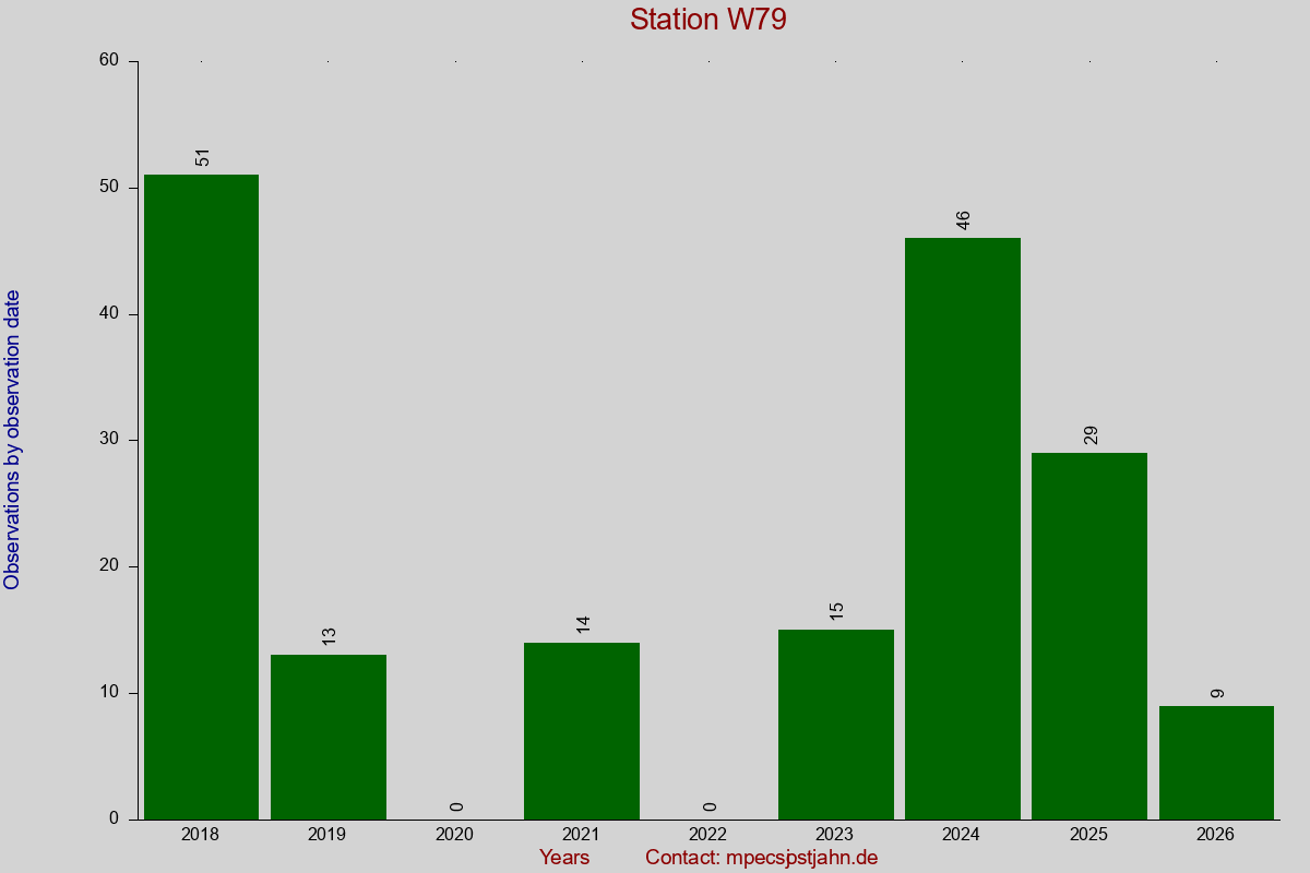 Observation totals by observation interval for station W79