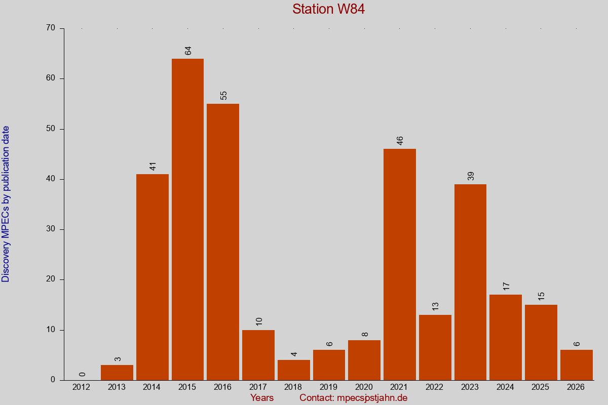 Discovery MPEC totals by publication interval for station W84