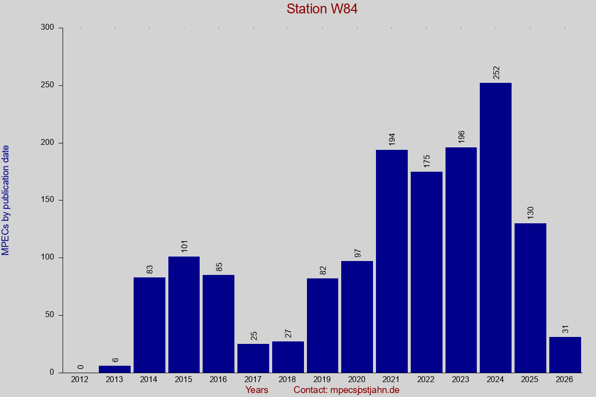 MPEC totals by publication interval for station W84