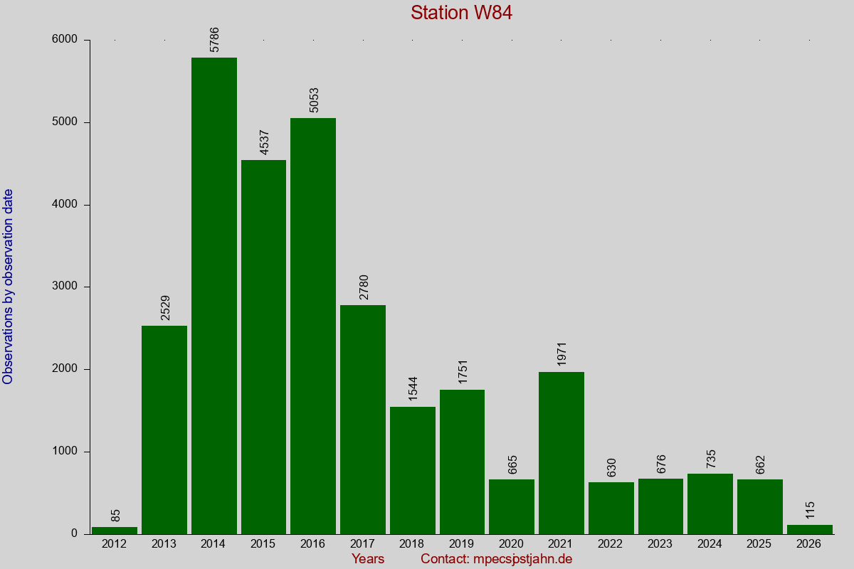 Observation totals by observation interval for station W84