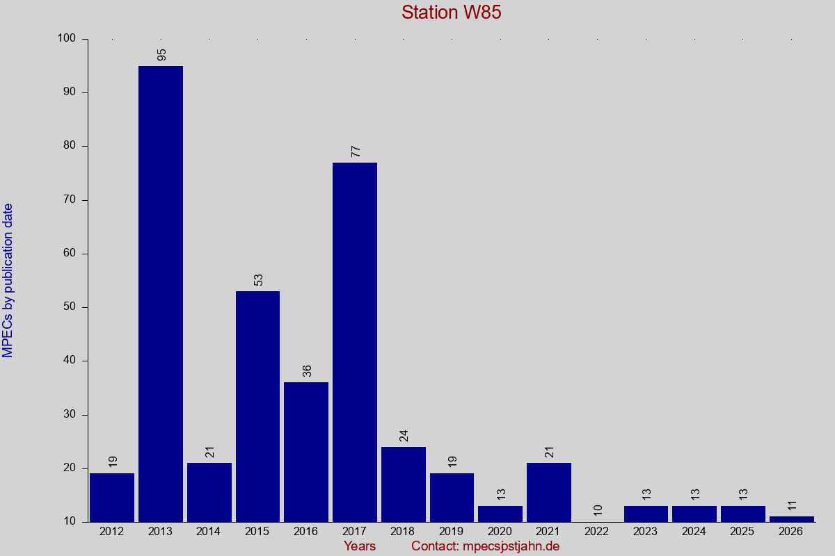 MPEC totals by publication interval for station W85