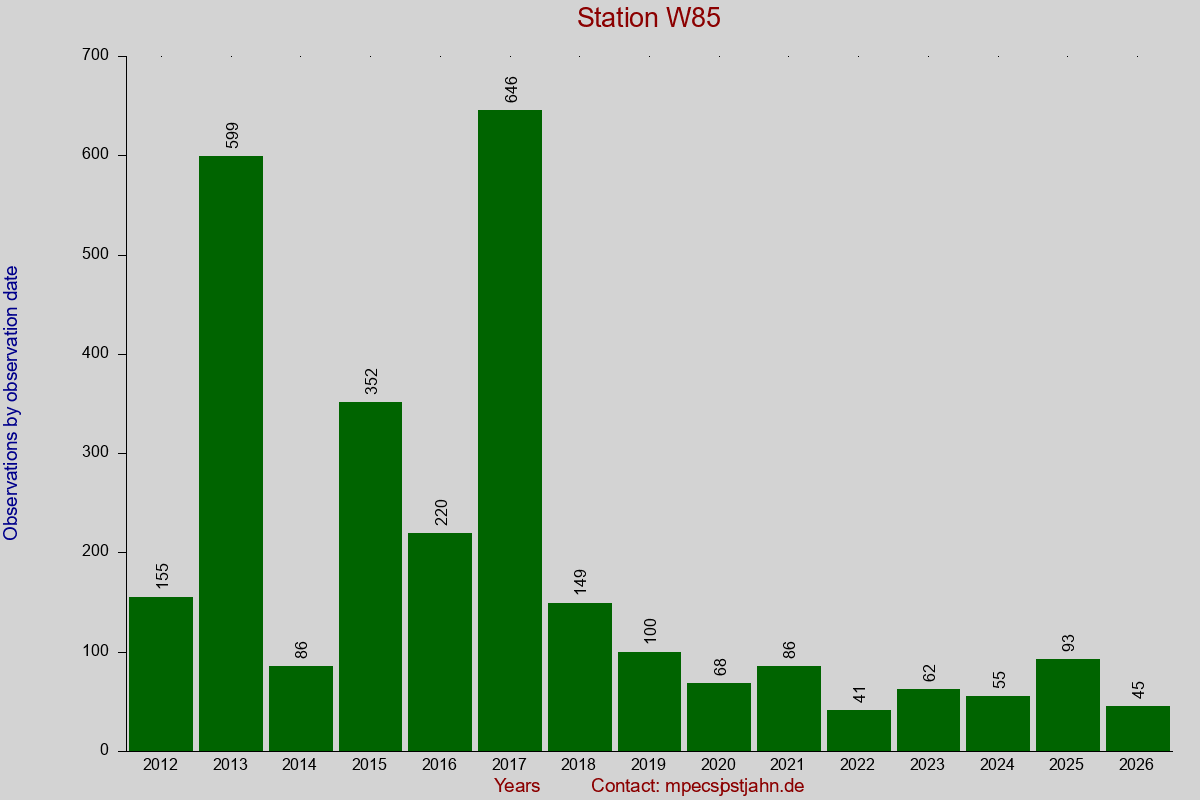 Observation totals by observation interval for station W85