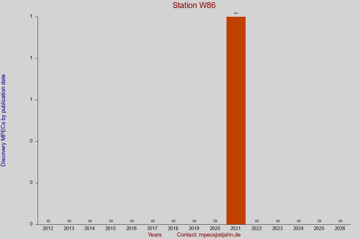 Discovery MPEC totals by publication interval for station W86