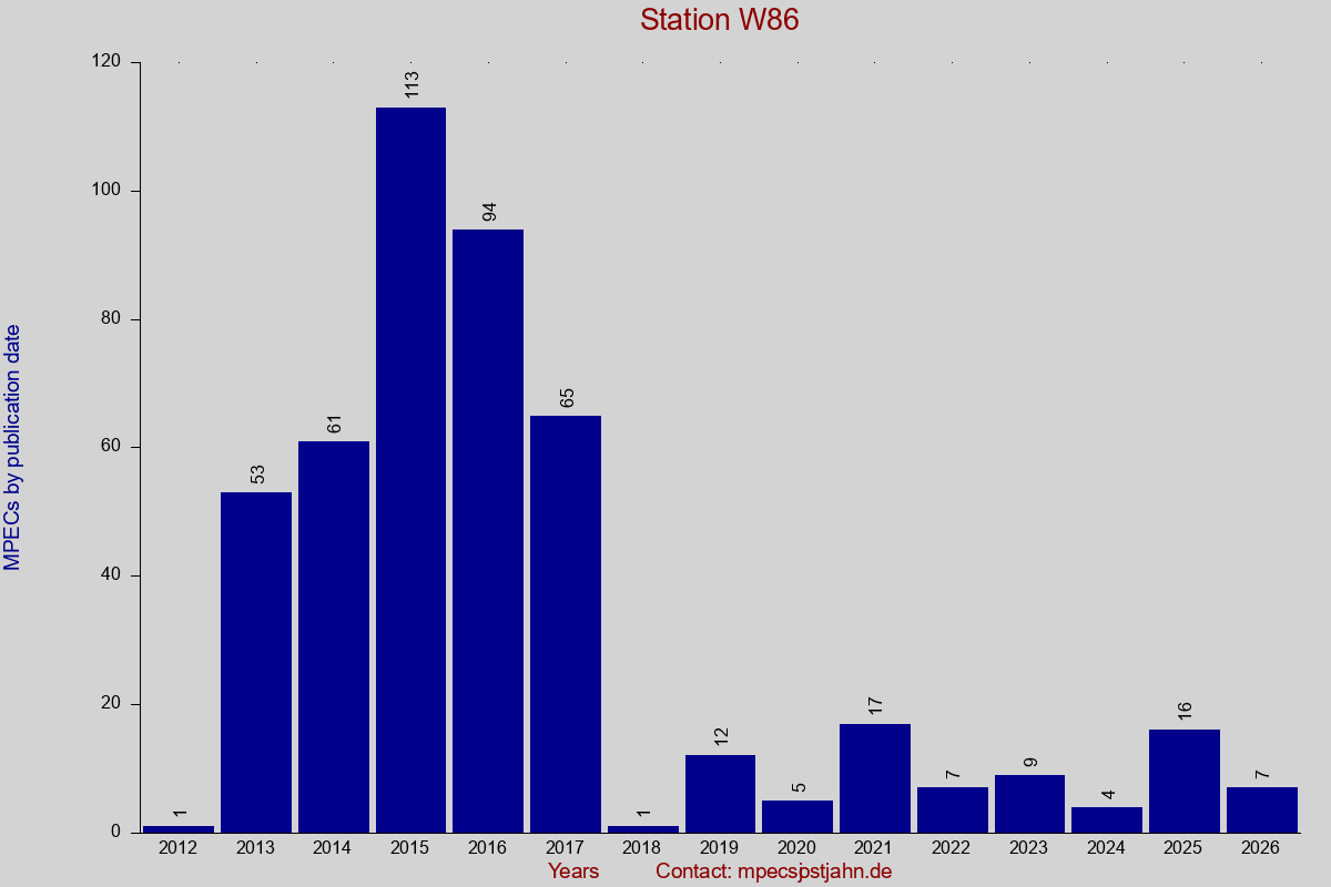 MPEC totals by publication interval for station W86