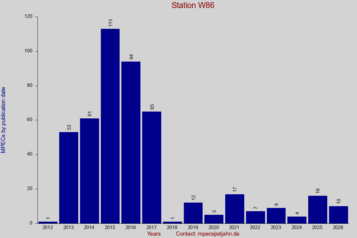MPEC totals by publication interval for station W86