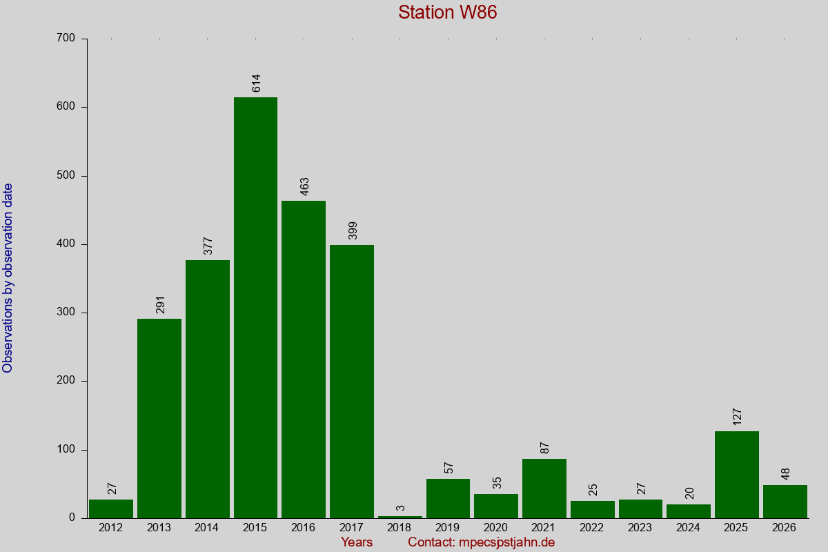 Observation totals by observation interval for station W86
