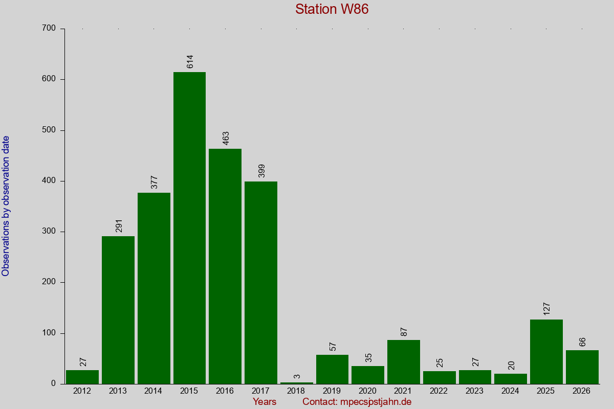 Observation totals by observation interval for station W86