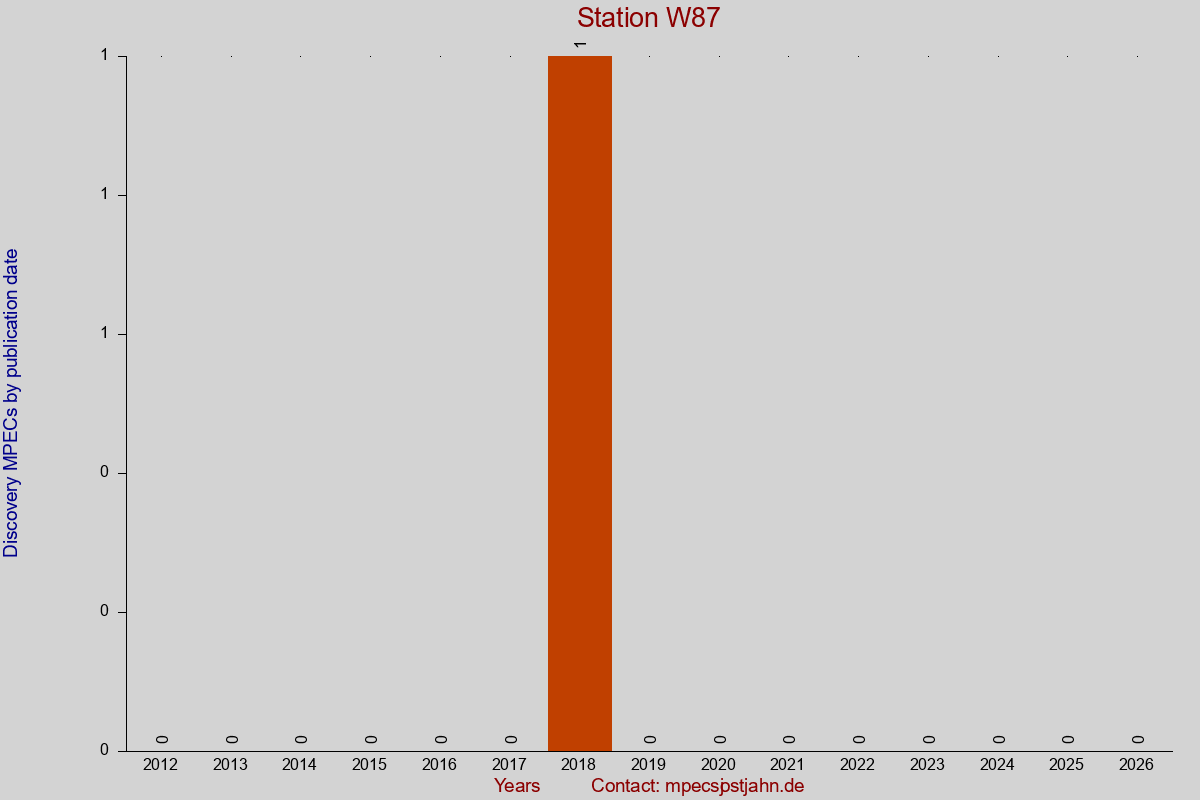 Discovery MPEC totals by publication interval for station W87