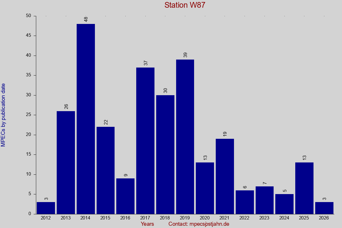 MPEC totals by publication interval for station W87