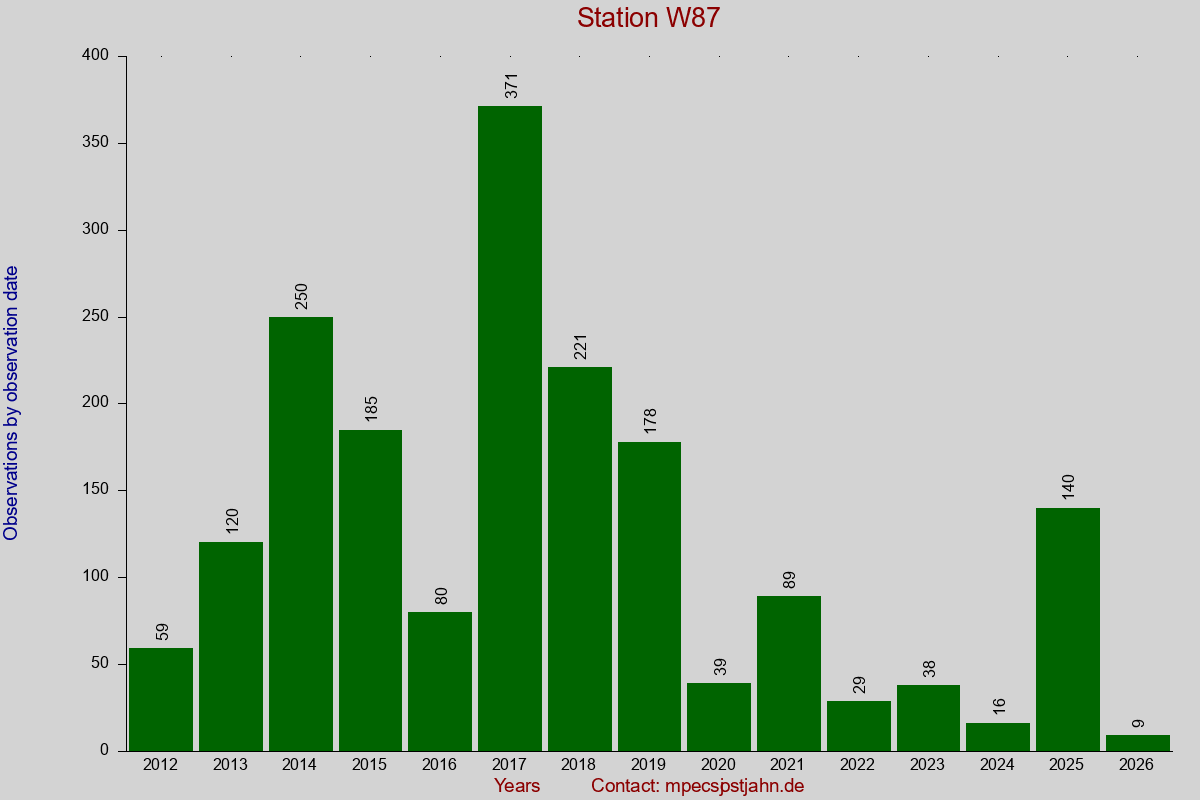 Observation totals by observation interval for station W87