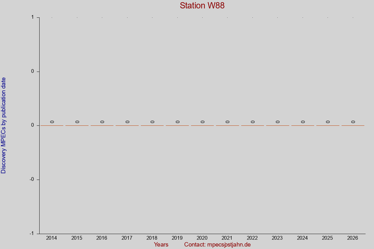 Discovery MPEC totals by publication interval for station W88