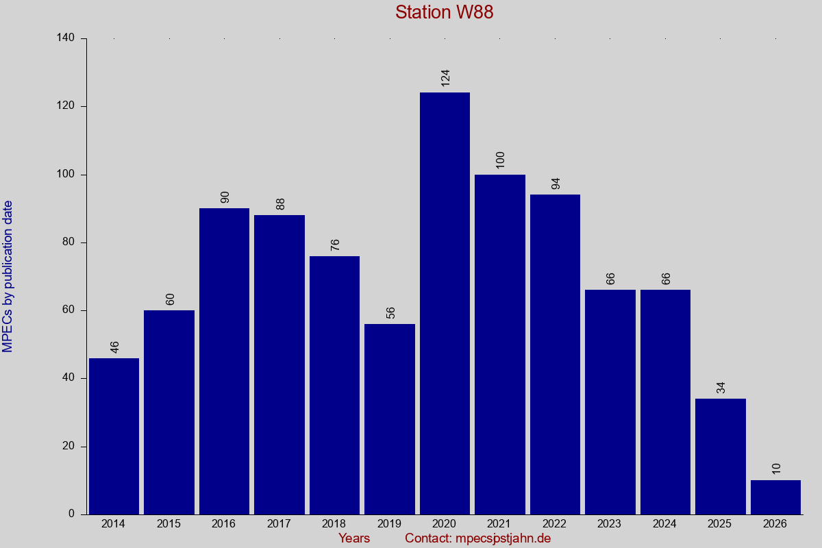 MPEC totals by publication interval for station W88