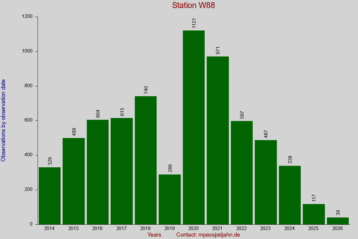 Observation totals by observation interval for station W88