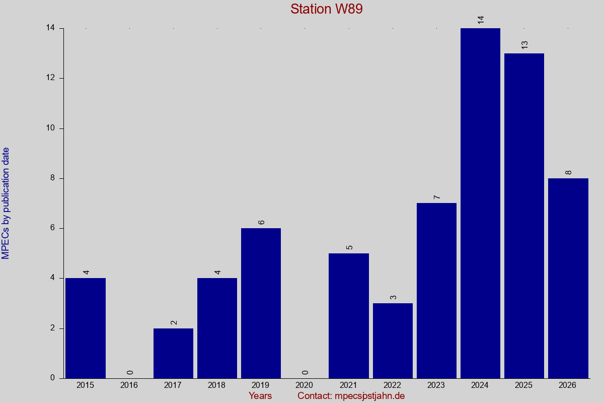 MPEC totals by publication interval for station W89