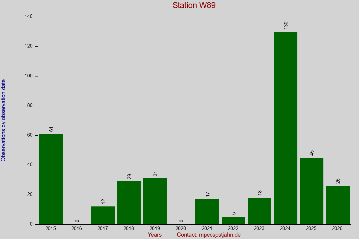 Observation totals by observation interval for station W89