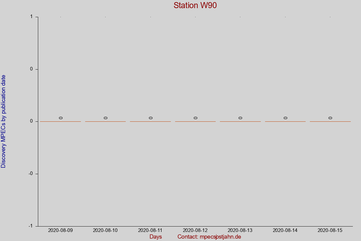 Discovery MPEC totals by publication interval for station W90