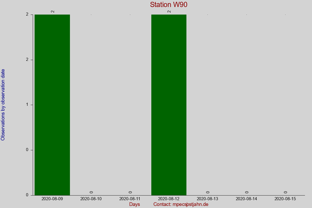 Observation totals by observation interval for station W90