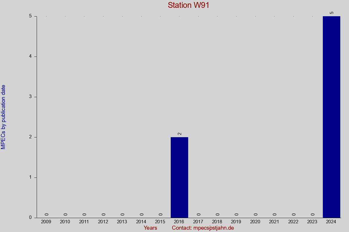 MPEC totals by publication interval for station W91