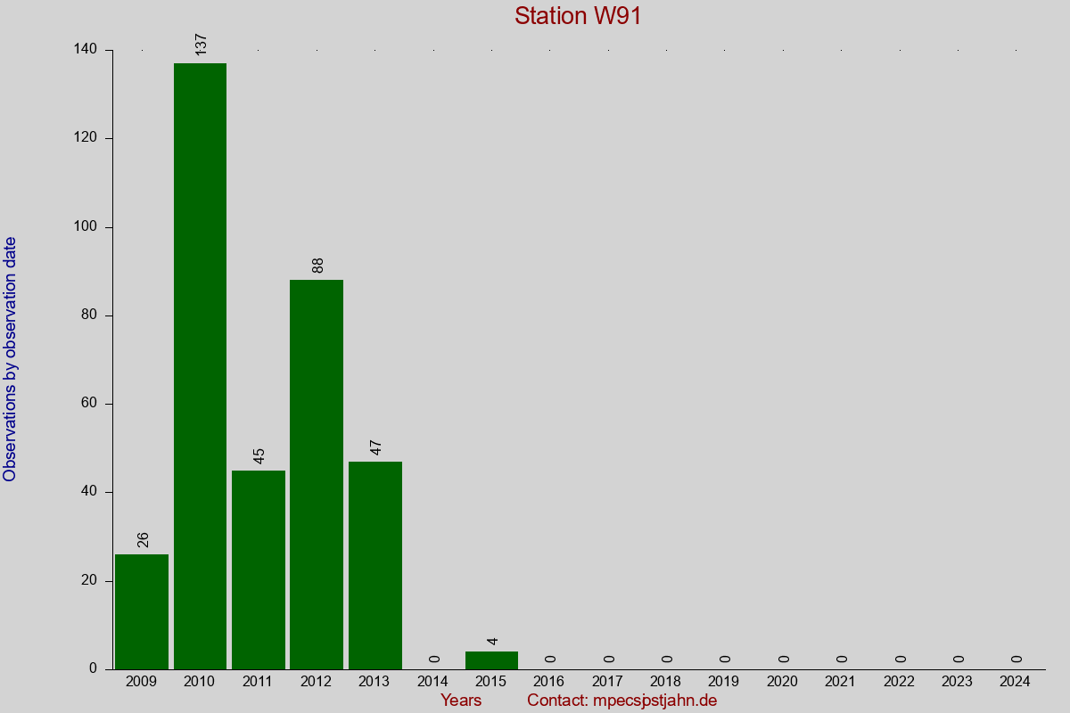 Observation totals by observation interval for station W91