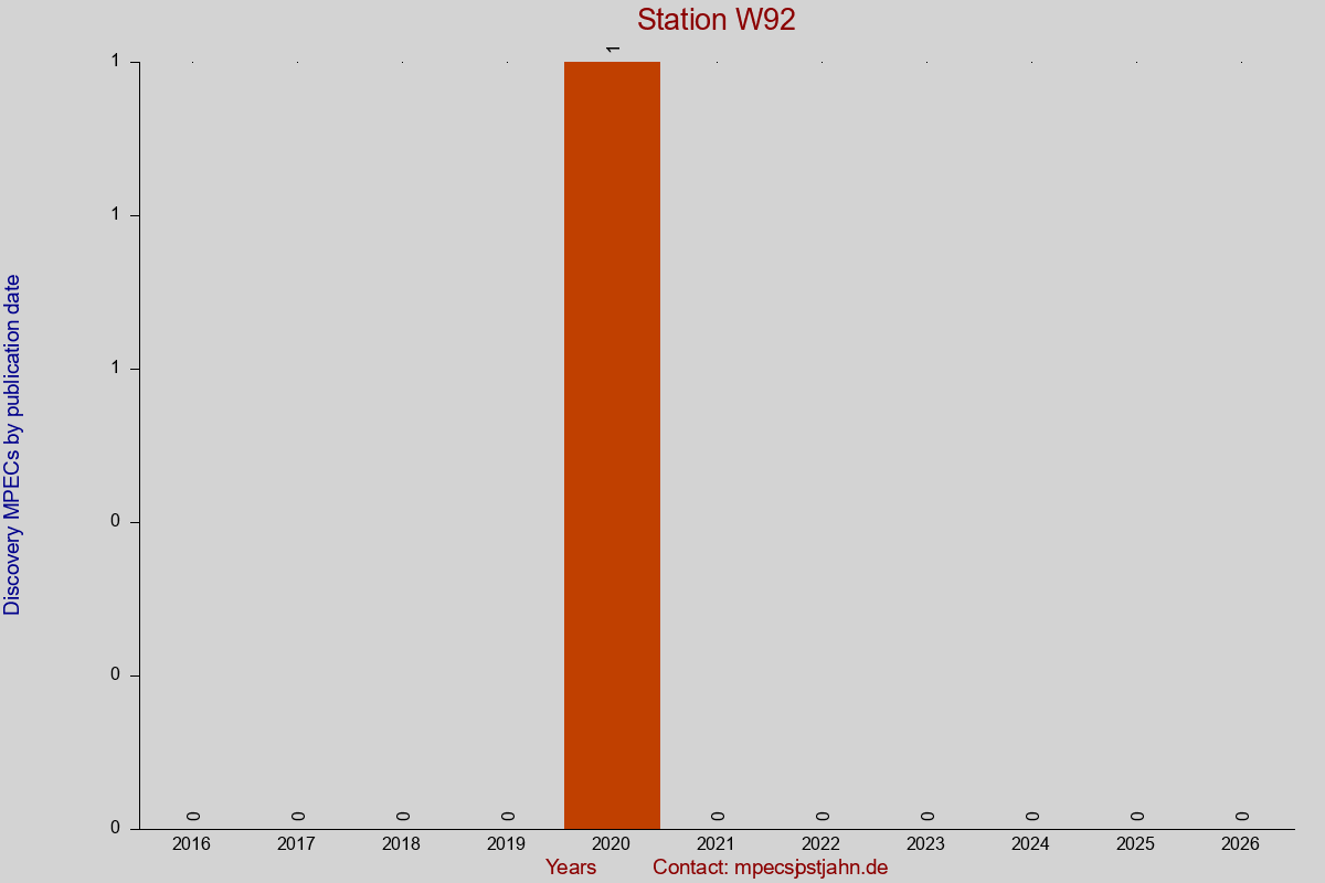 Discovery MPEC totals by publication interval for station W92