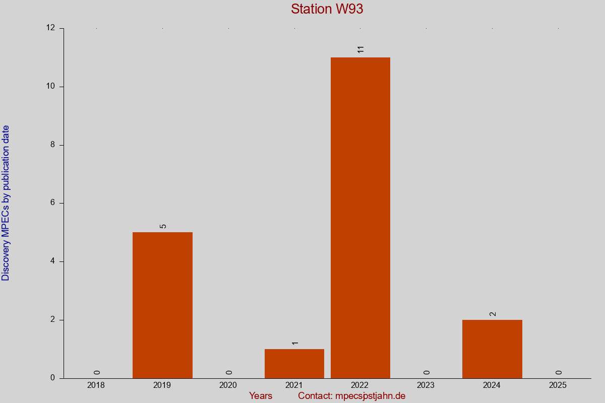 Discovery MPEC totals by publication interval for station W93