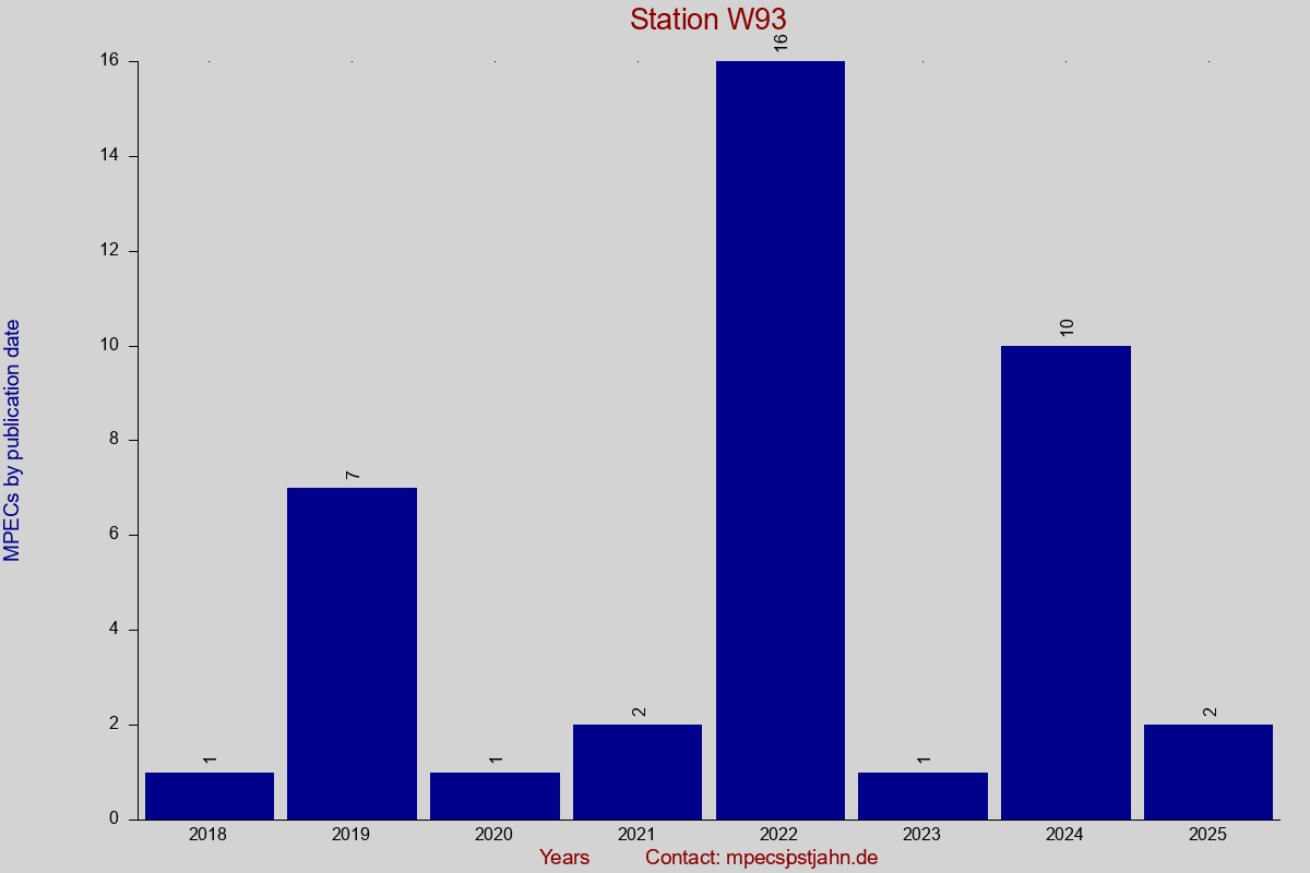 MPEC totals by publication interval for station W93