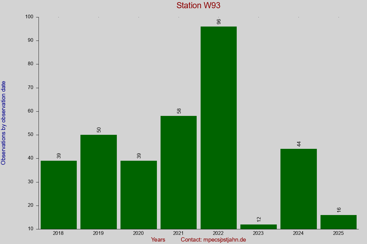 Observation totals by observation interval for station W93