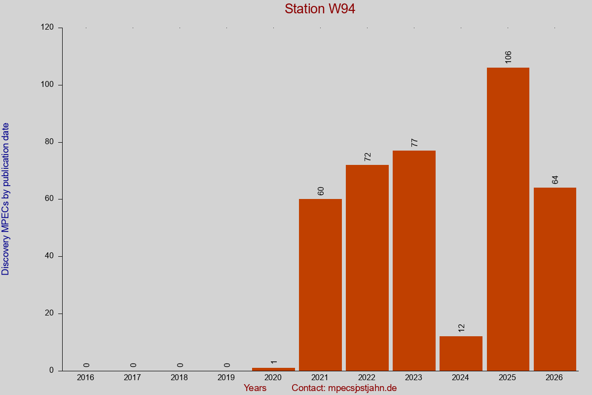 Discovery MPEC totals by publication interval for station W94