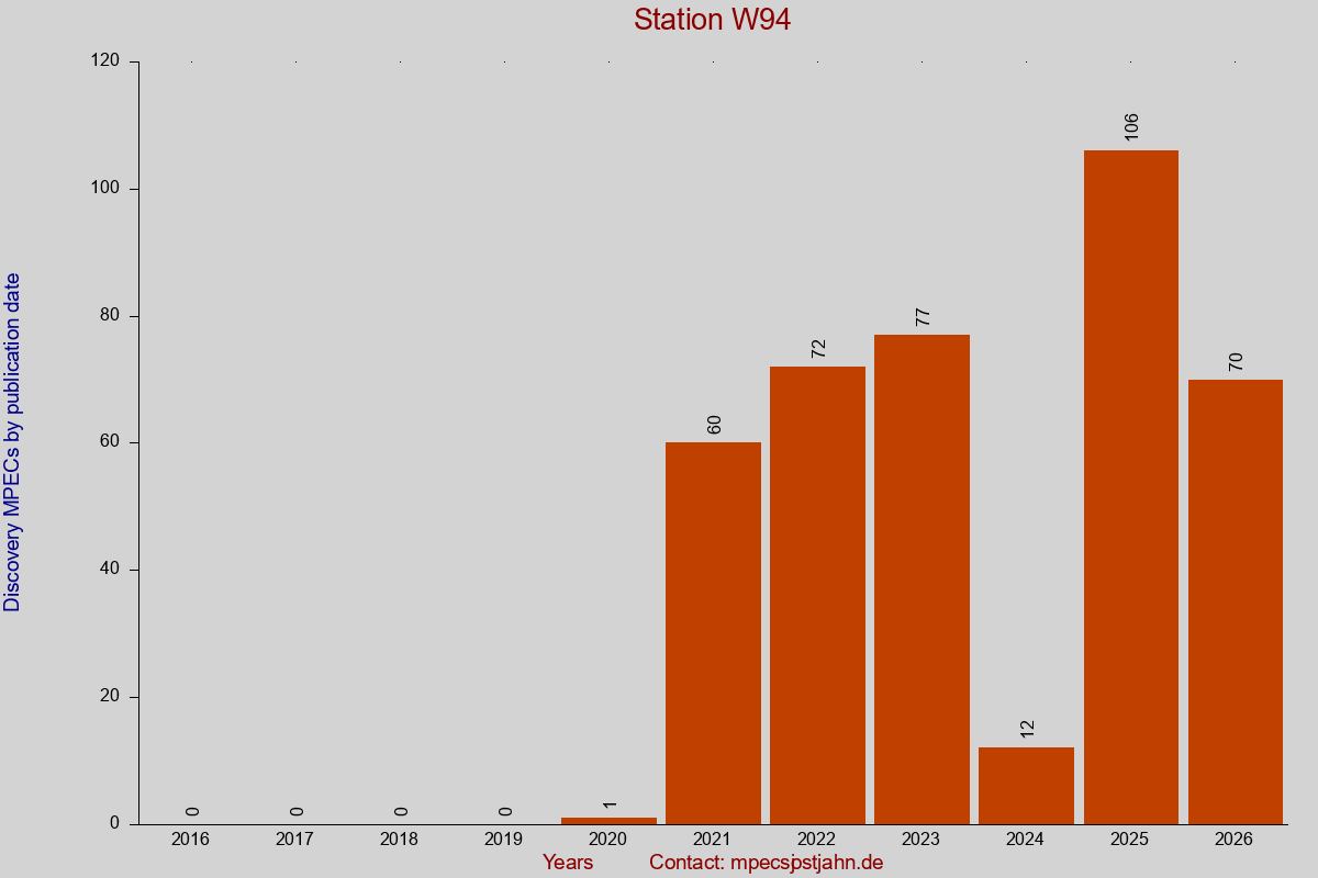Discovery MPEC totals by publication interval for station W94