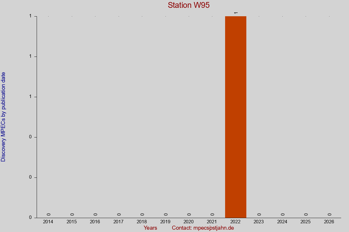 Discovery MPEC totals by publication interval for station W95