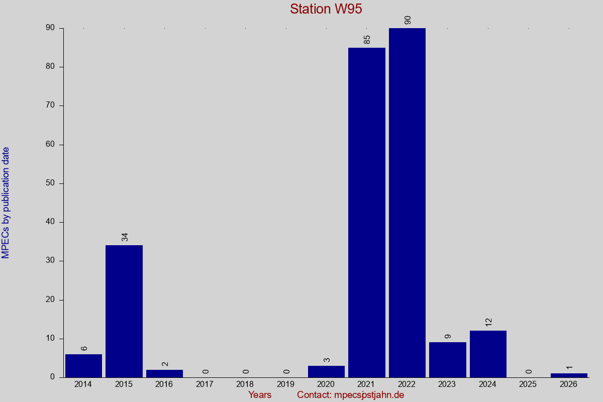 MPEC totals by publication interval for station W95