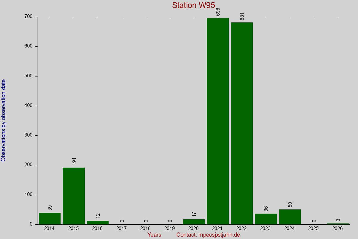 Observation totals by observation interval for station W95