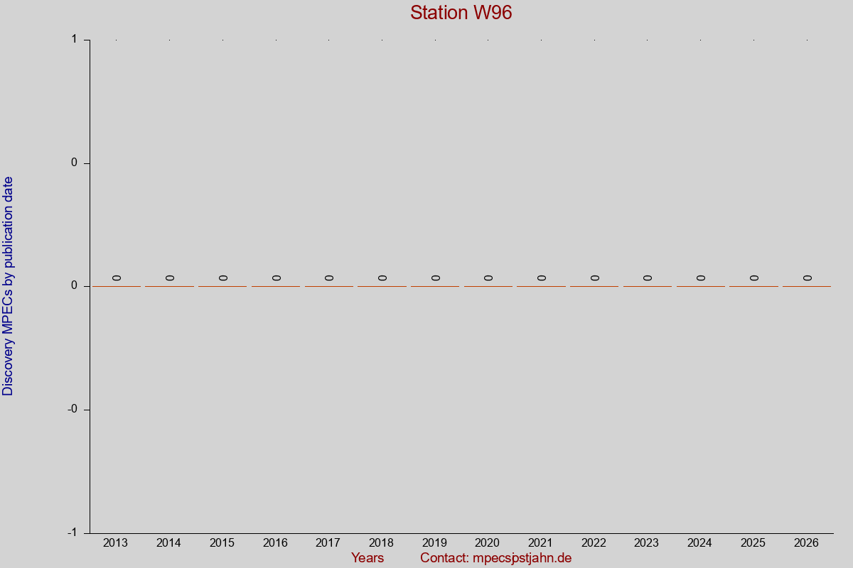 Discovery MPEC totals by publication interval for station W96