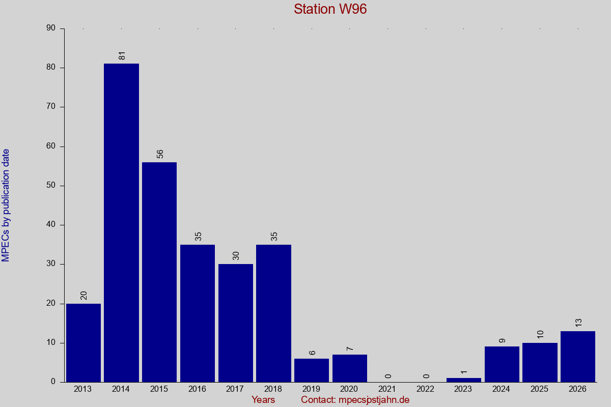 MPEC totals by publication interval for station W96