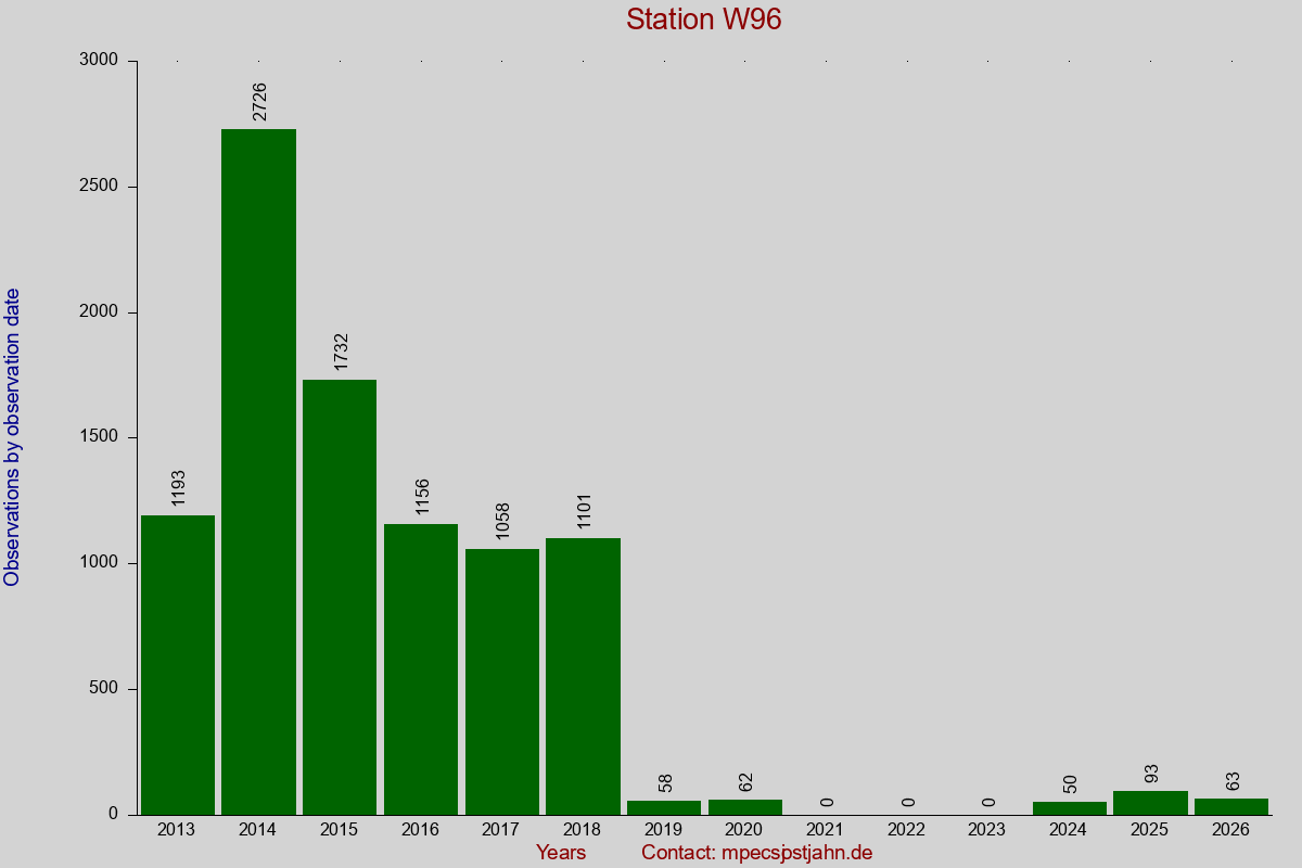 Observation totals by observation interval for station W96