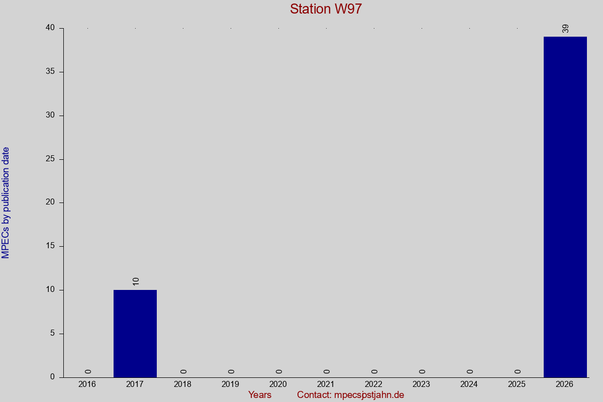 MPEC totals by publication interval for station W97