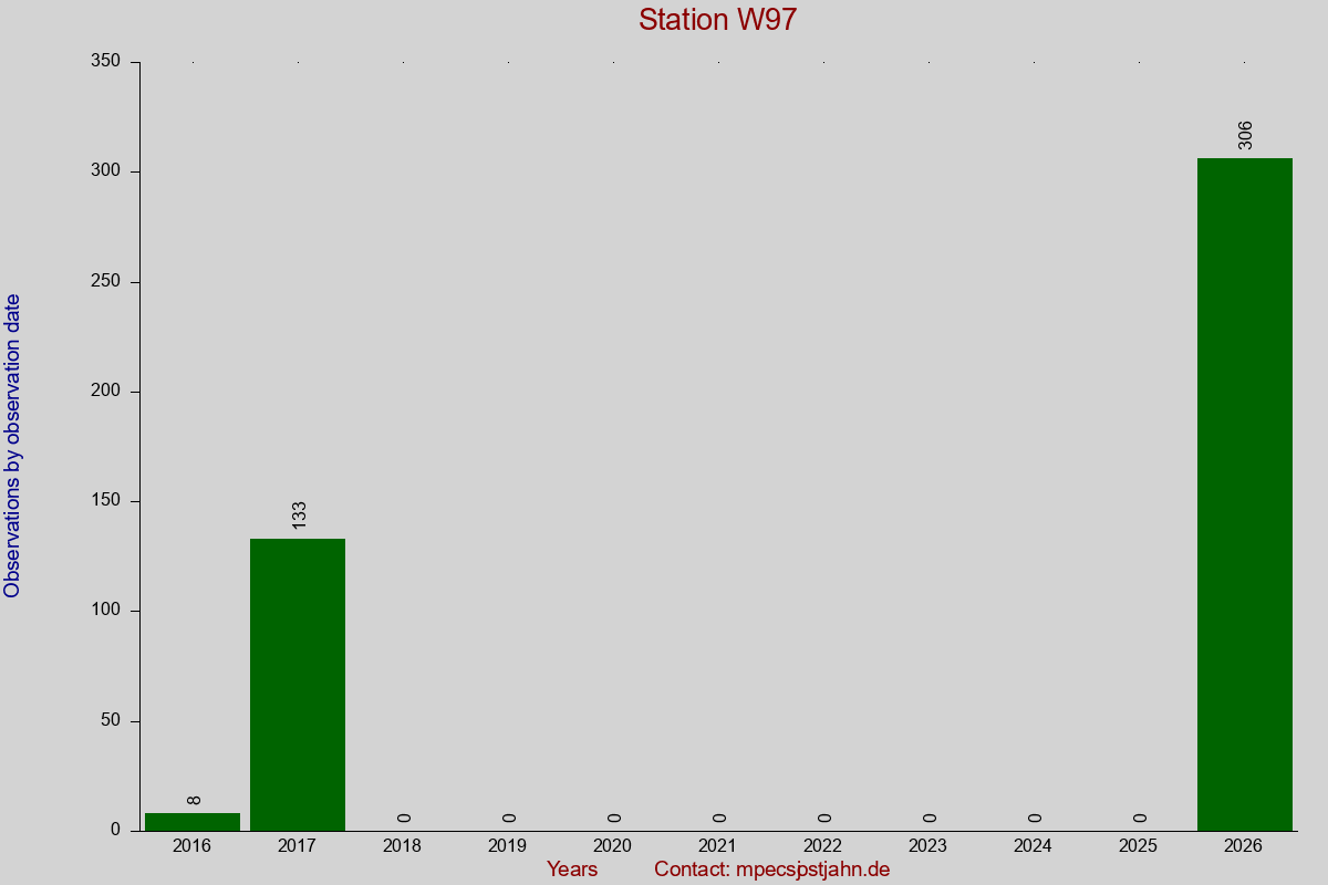 Observation totals by observation interval for station W97