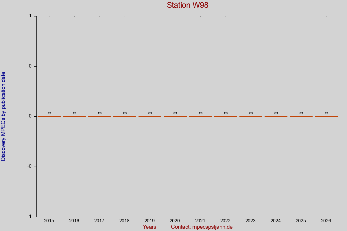 Discovery MPEC totals by publication interval for station W98