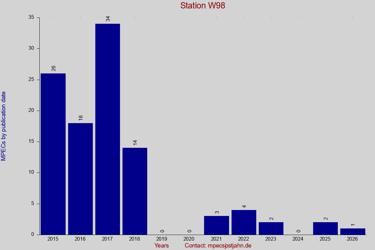 MPEC totals by publication interval for station W98