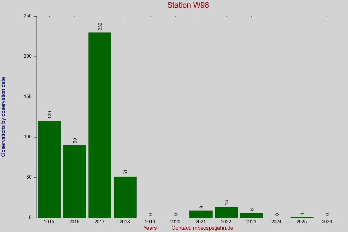 Observation totals by observation interval for station W98