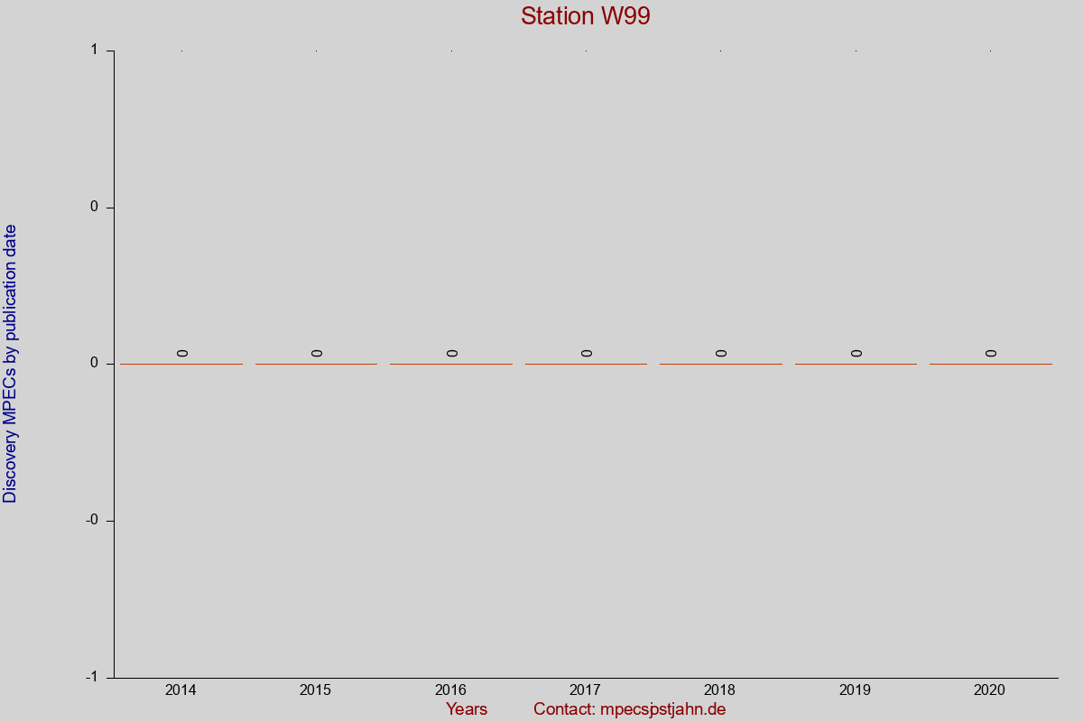 Discovery MPEC totals by publication interval for station W99