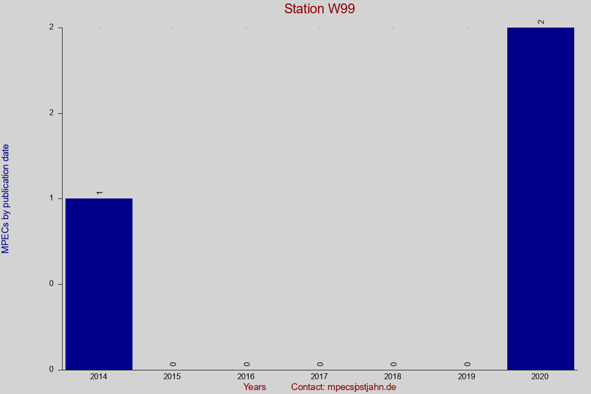 MPEC totals by publication interval for station W99