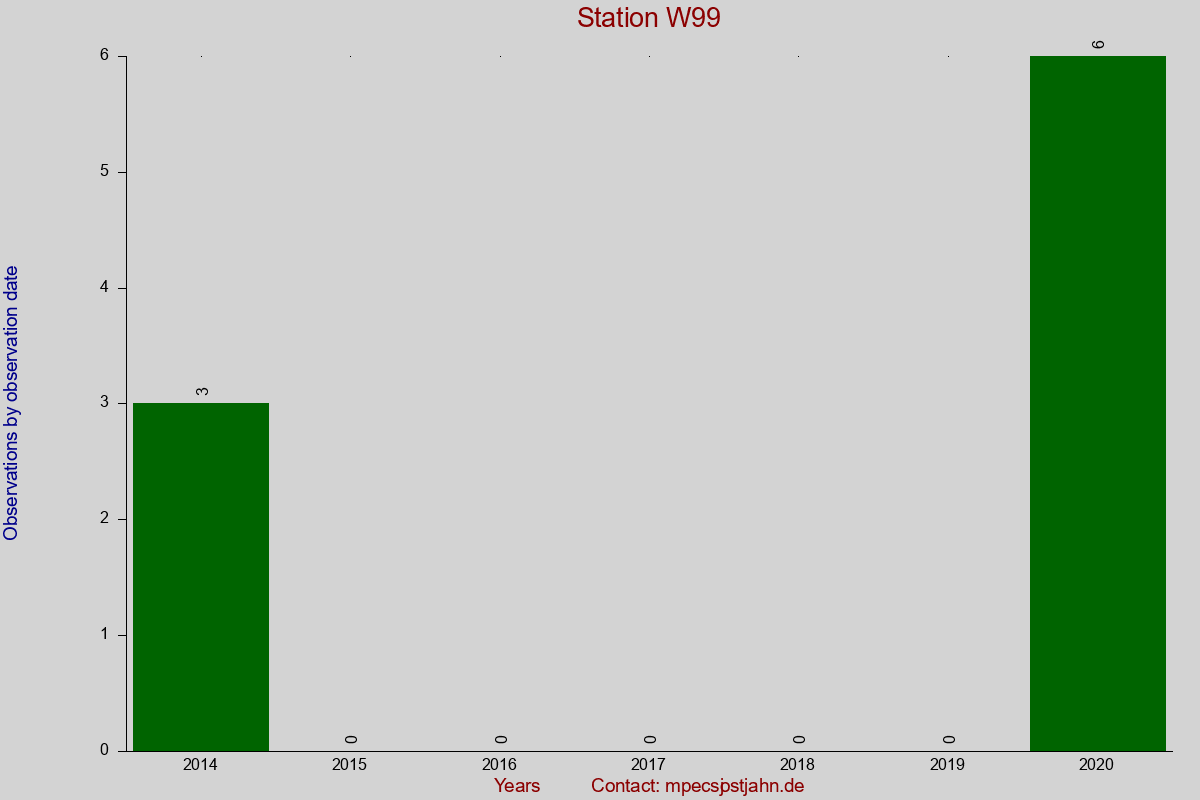 Observation totals by observation interval for station W99