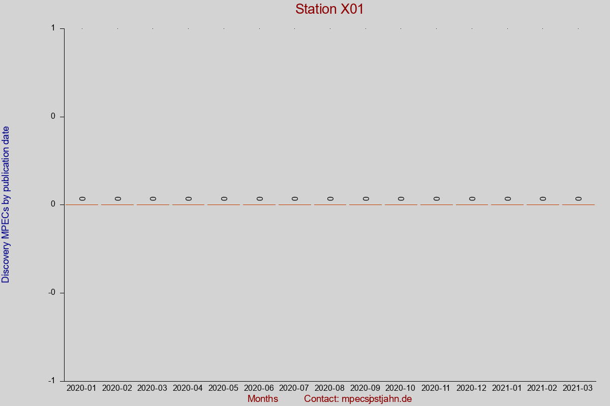 Discovery MPEC totals by publication interval for station X01