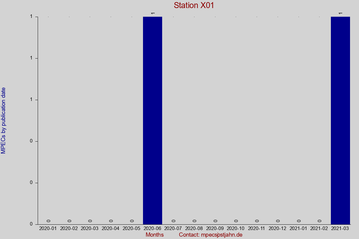 MPEC totals by publication interval for station X01