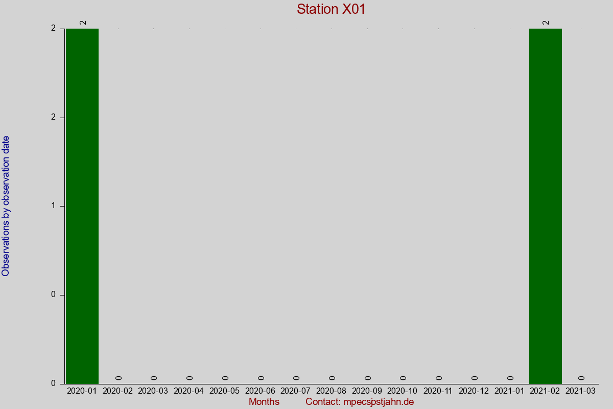 Observation totals by observation interval for station X01