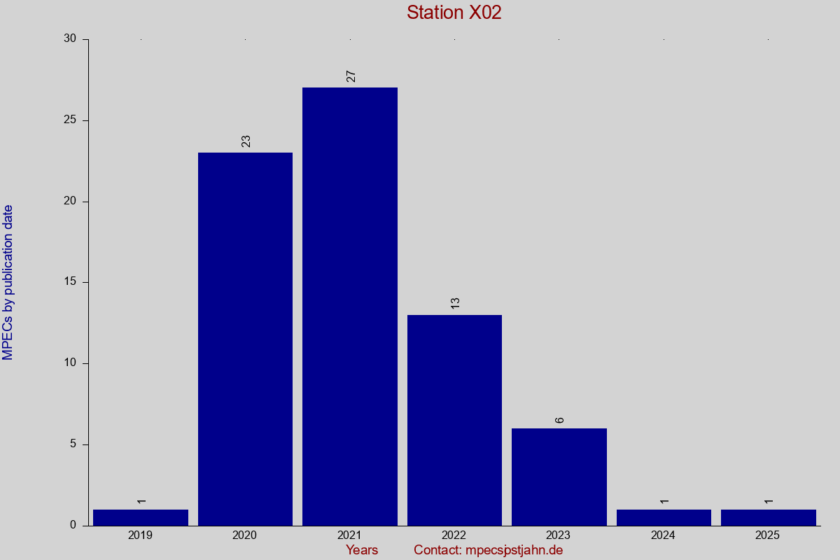 MPEC totals by publication interval for station X02