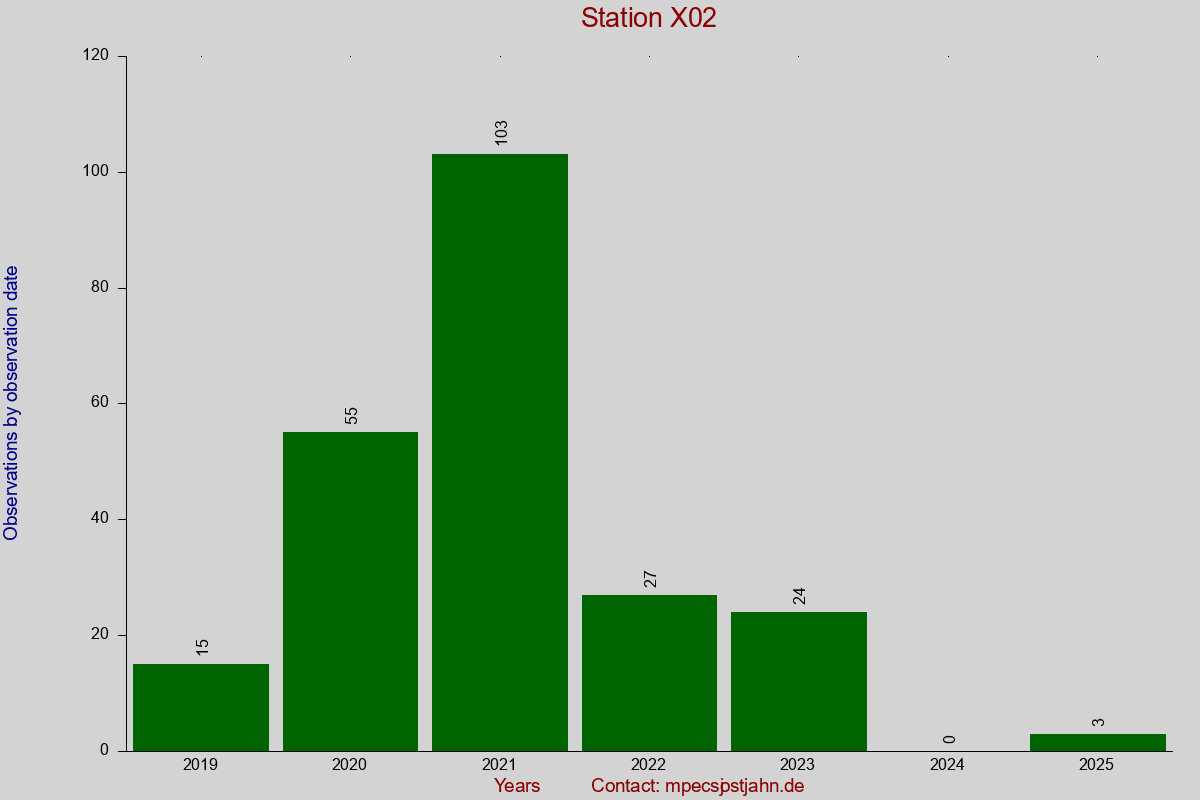 Observation totals by observation interval for station X02